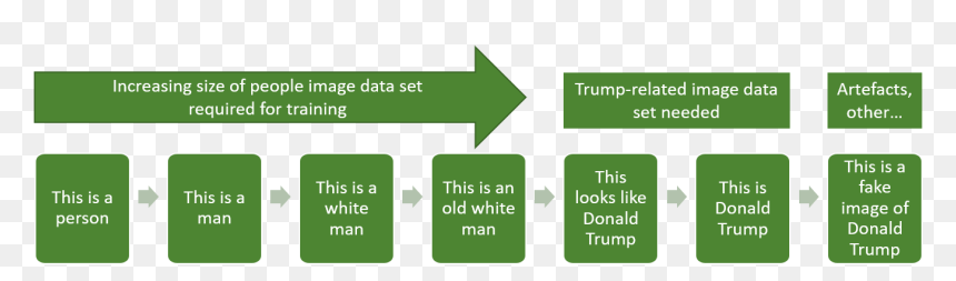 Could Ai Spot A Fake Donald Trump - Printing, HD Png Download - fake barcode png