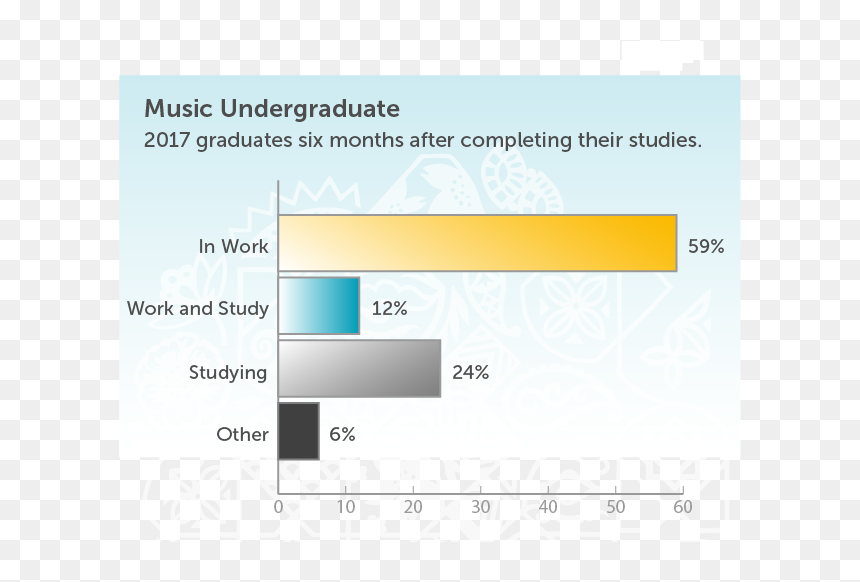 2017 Graduates Six Months After Completing Their Studies - Soas Careers Employment Rates, HD Png Download - graduates png