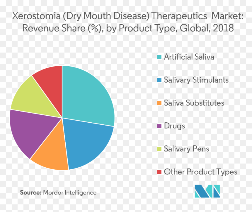 Dry Mouth Market, HD Png Download - saliva png