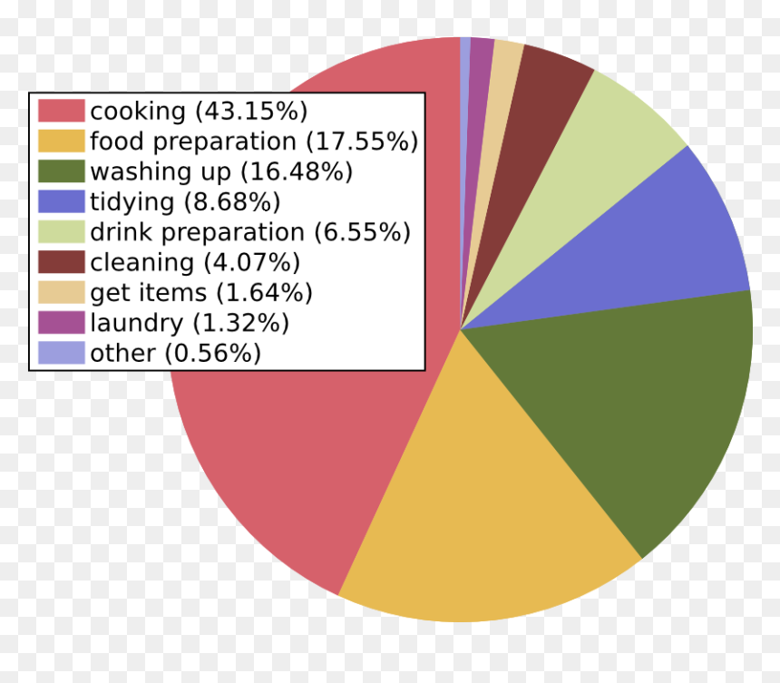 Circle, HD Png Download - kitchen items png