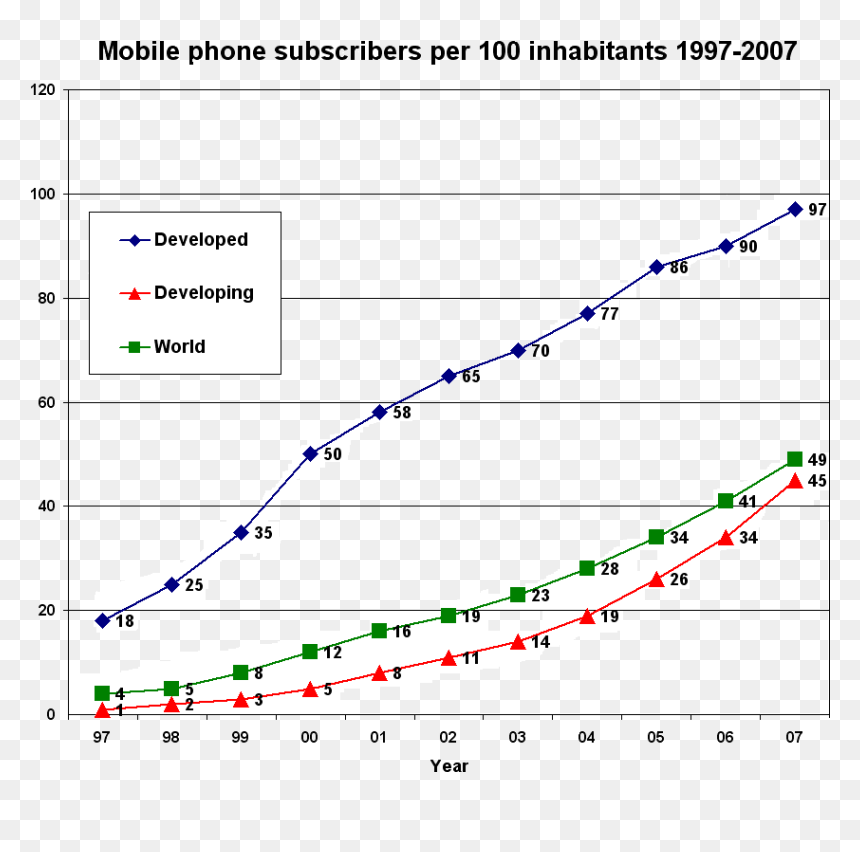 Mobile Phone Subscribers Per 100 Inhabitants 1997-2007 - Mobile Cellular Subscriptions Per 100 Inhabitants, HD Png Download - mobile png file