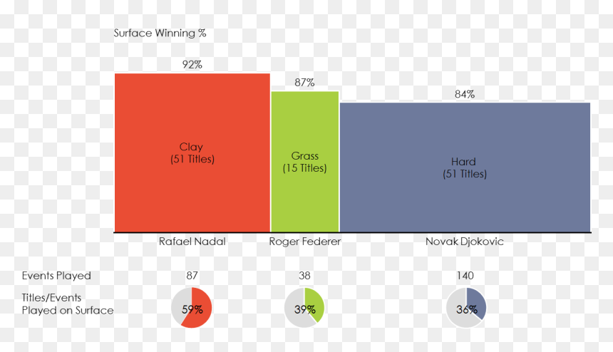 Atp Leaders By Surface - Tennis Surface Comparison, HD Png Download - roger federer png