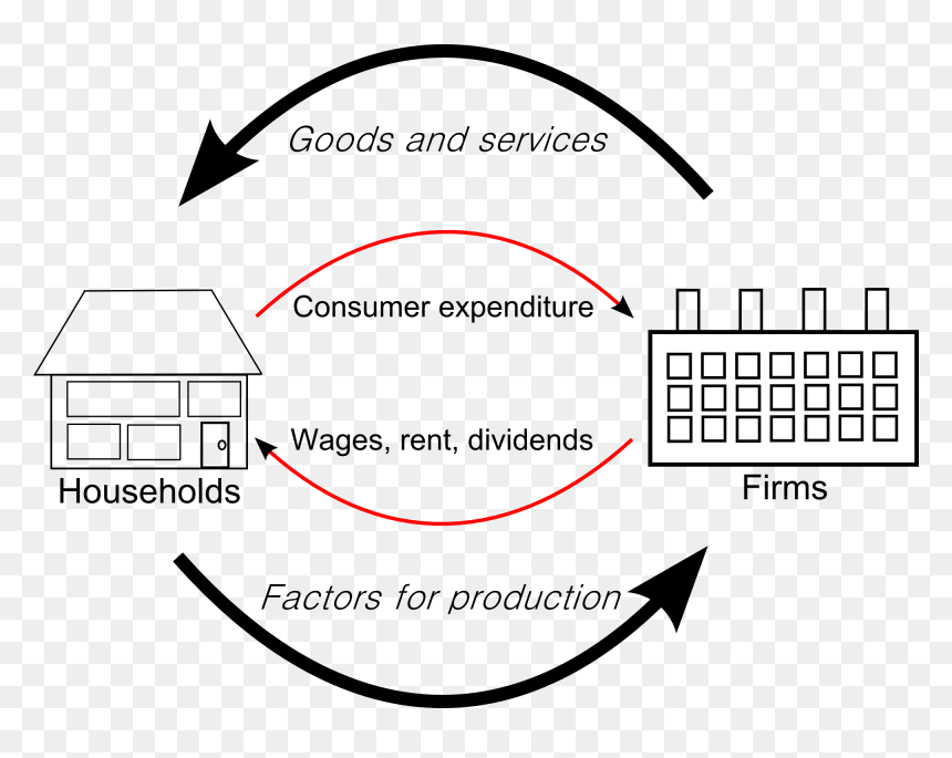 Circular Flow Of Goods Income - Circular Flow Of Goods And Income, HD Png Download - circular image png