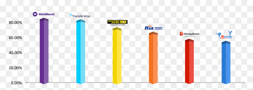 Money Transfer Company"s Comparison Graphic - Movement Money Transfer Of Philippines, HD Png Download - moneygram png