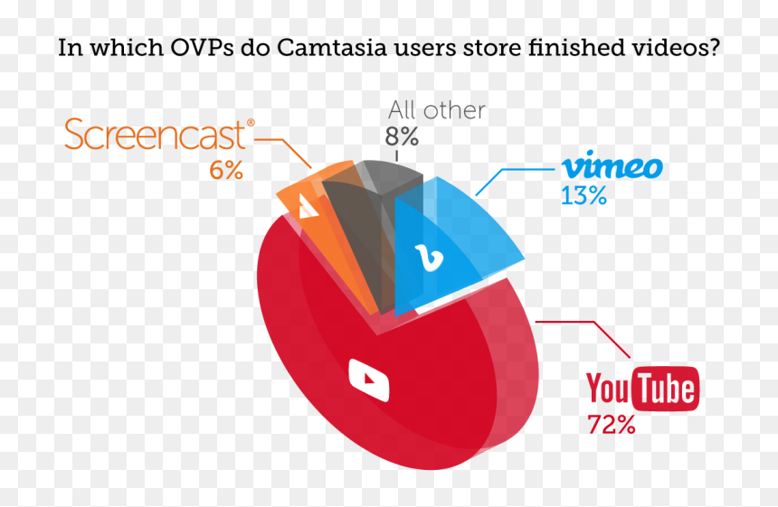 Screencast Hosting Pie Chart - Youtube, HD Png Download - vimeo png