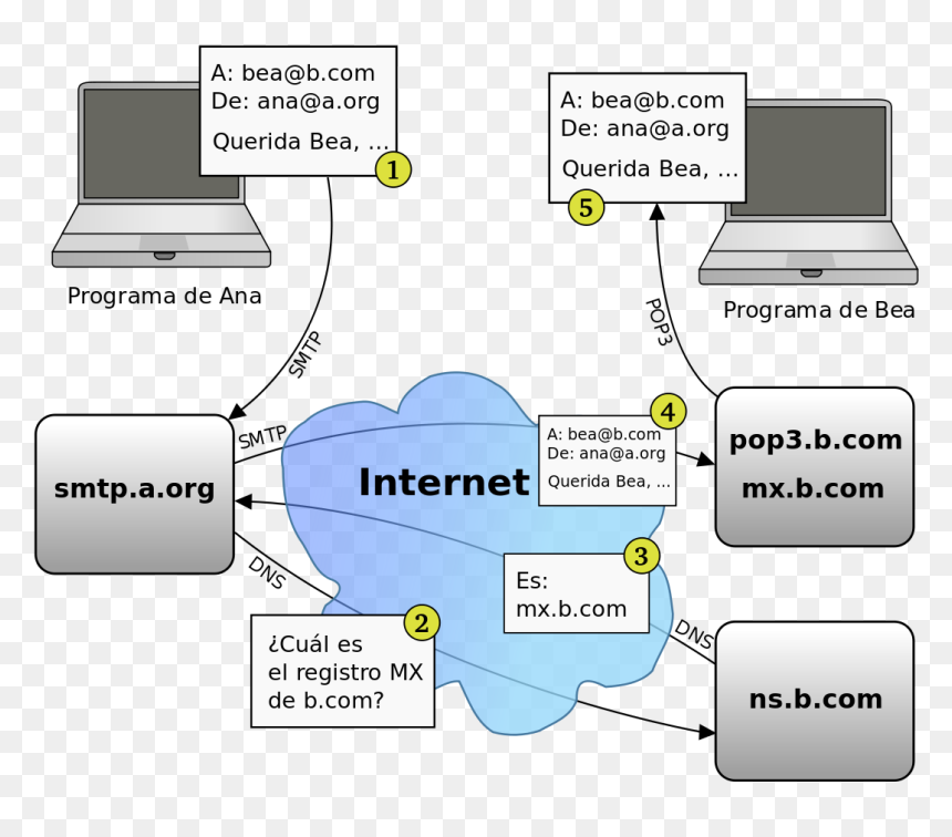 Wie Funktioniert E Mail, HD Png Download - correo png