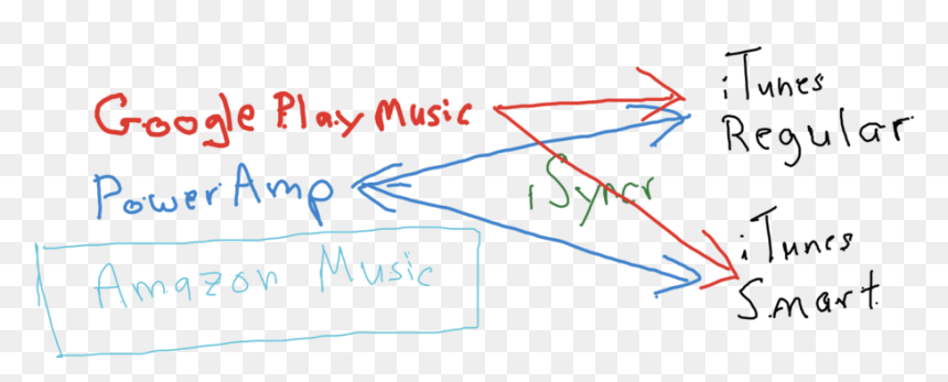 Confusing Play Count Flow - Handwriting, HD Png Download - google play music png