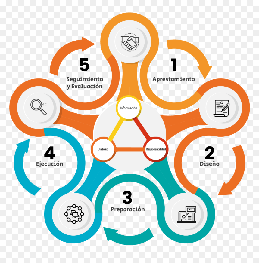 Etapas Del Proceso De La Rendición De Cuentas - English International Language Tests, HD Png Download - proceso png