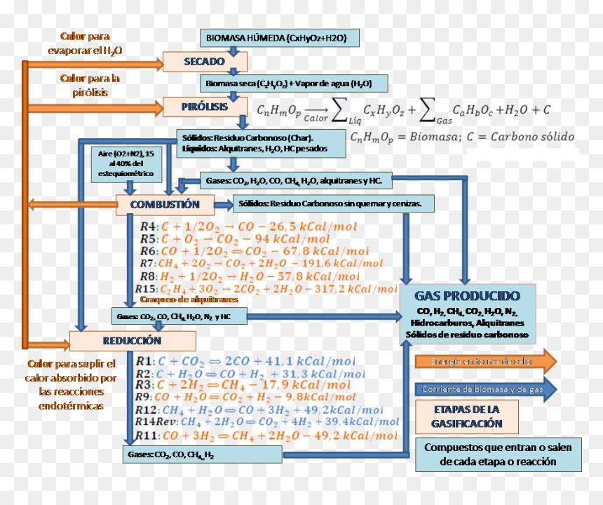 Etapas Del Proceso De Gasificación - Etapas Del Proceso De Gasificacion De Biomasa, HD Png Download - proceso png