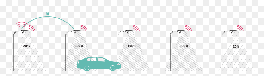 Motion Sensor Street Lighting Control System Illustration - Street Light With Motion Sensor, HD Png Download - car light png