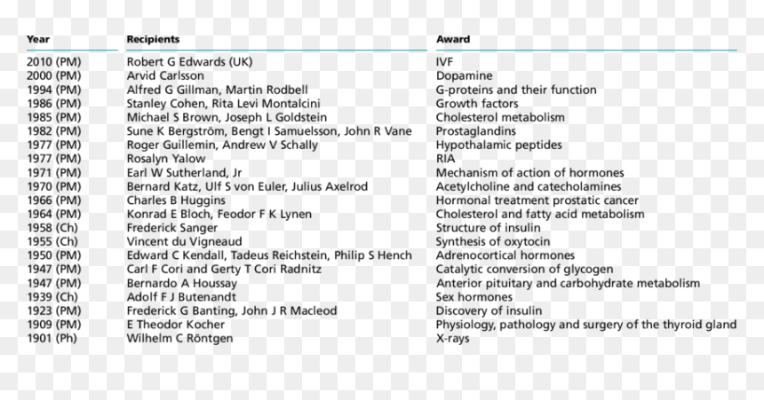 Nobel Prize Winners In Endocrinology, HD Png Download - nobel prize png