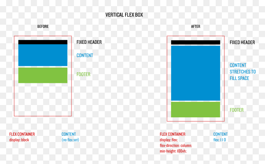 Images/figures/sticky Footer Before After - Sticky Footer Flex, HD Png Download - footer png