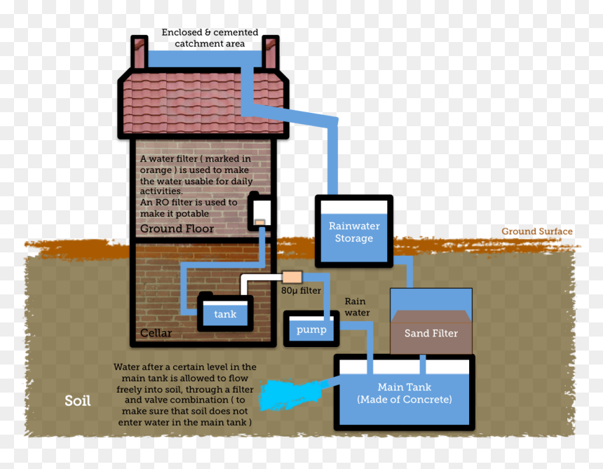 Rain Water Harvesting Pdf, HD Png Download - future city png