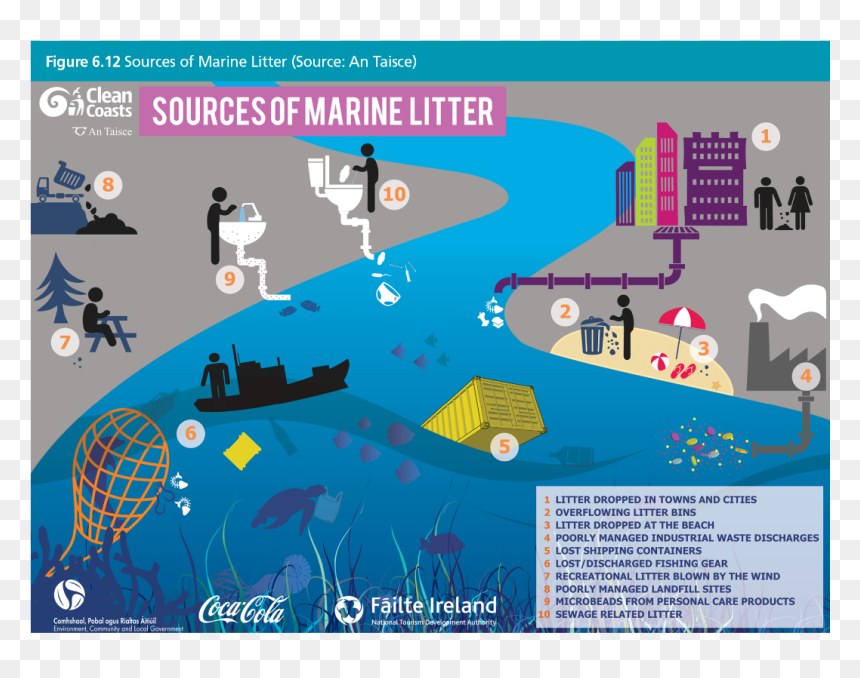 Sources Of Marine Litter, HD Png Download - litter png