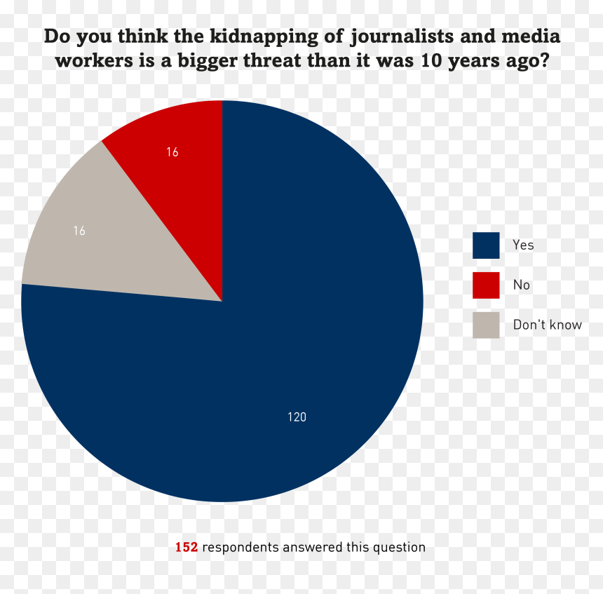 Threats To Journalists Chart, HD Png Download - deal with it png