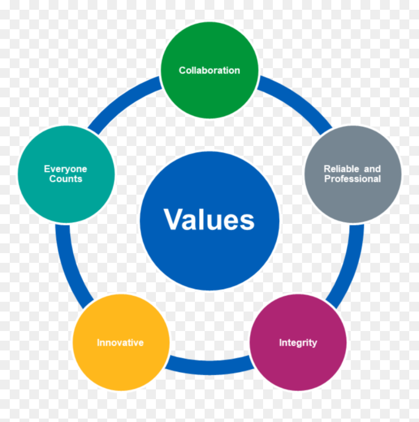 Values 5 - Framework Of E Commerce, HD Png Download - values png