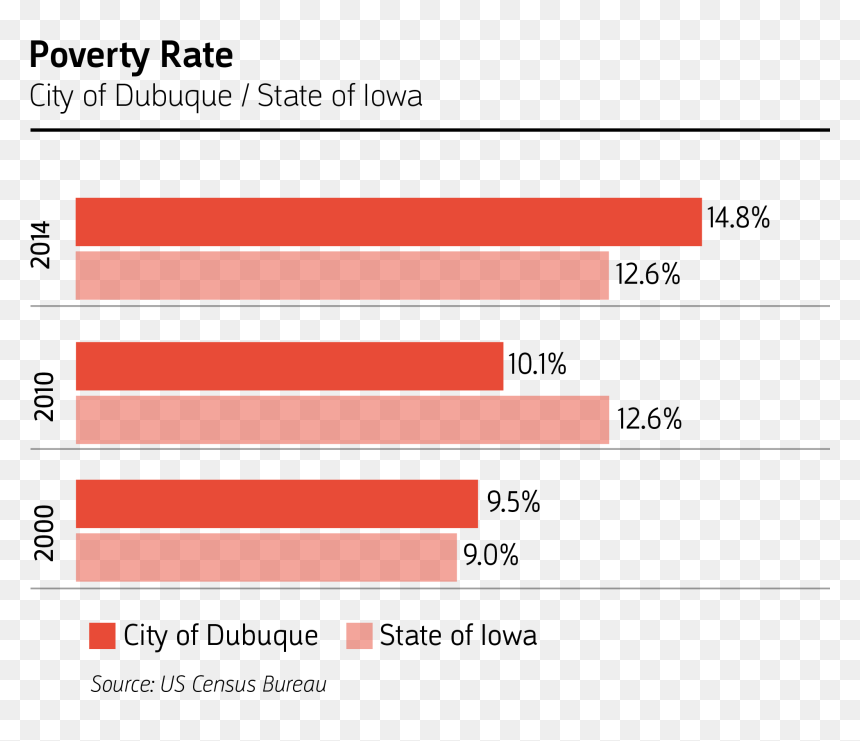 Poverty , Png Download - Poverty Statistics For Dubuque Iowa, Transparent Png - poverty png