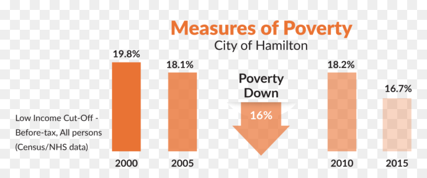 Poverty In Hamilton Facts, HD Png Download - poverty png