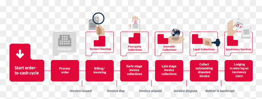 Order To Cash Cycle Debt Collections - Proceso Order To Cash, HD Png Download - invoice png