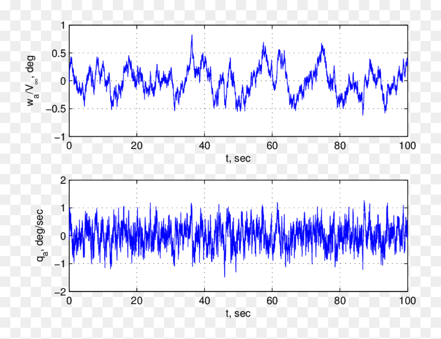 Plot, HD Png Download - wind gust png