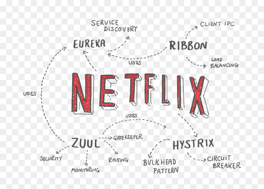 Spring Cloud Netflix , Png Download - Netflix Microservices Stack, Transparent Png - netflix.png