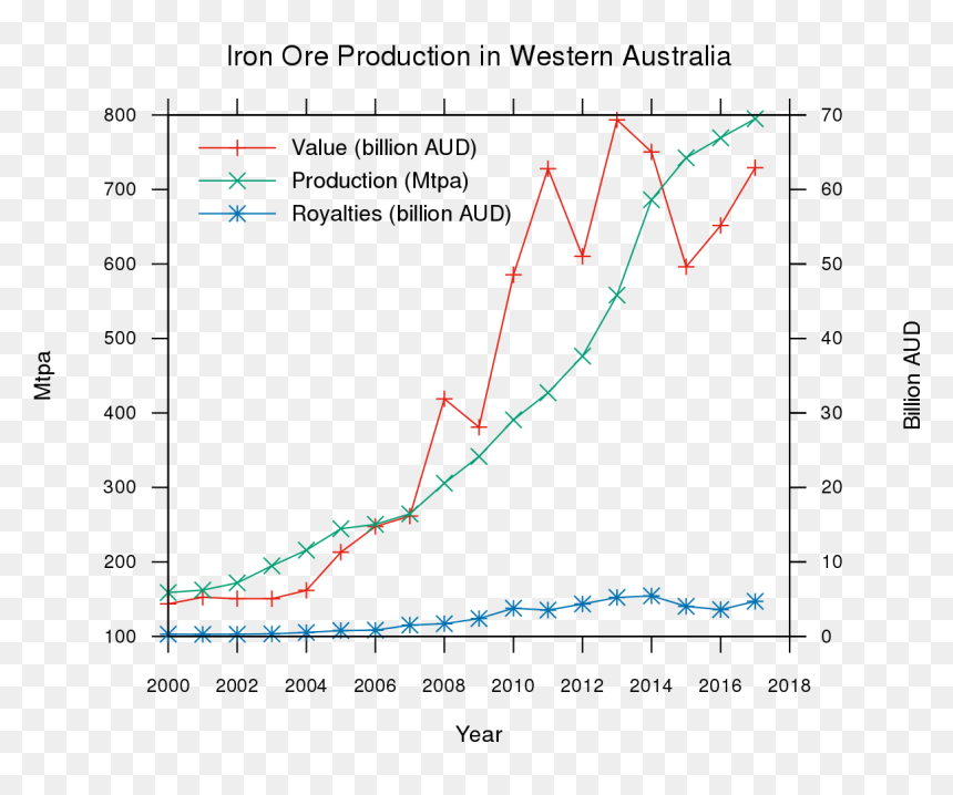 Iron Ore Production History Fmg, HD Png Download - iron ore png