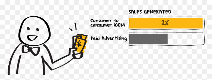 Customer Word Of Mouth, HD Png Download - yelp png