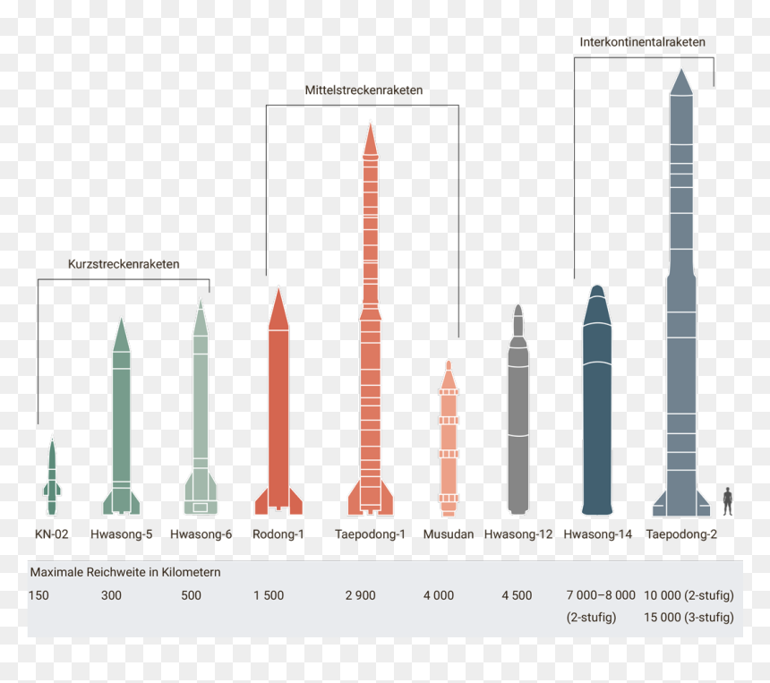 Missile Png, Transparent Png - missile png