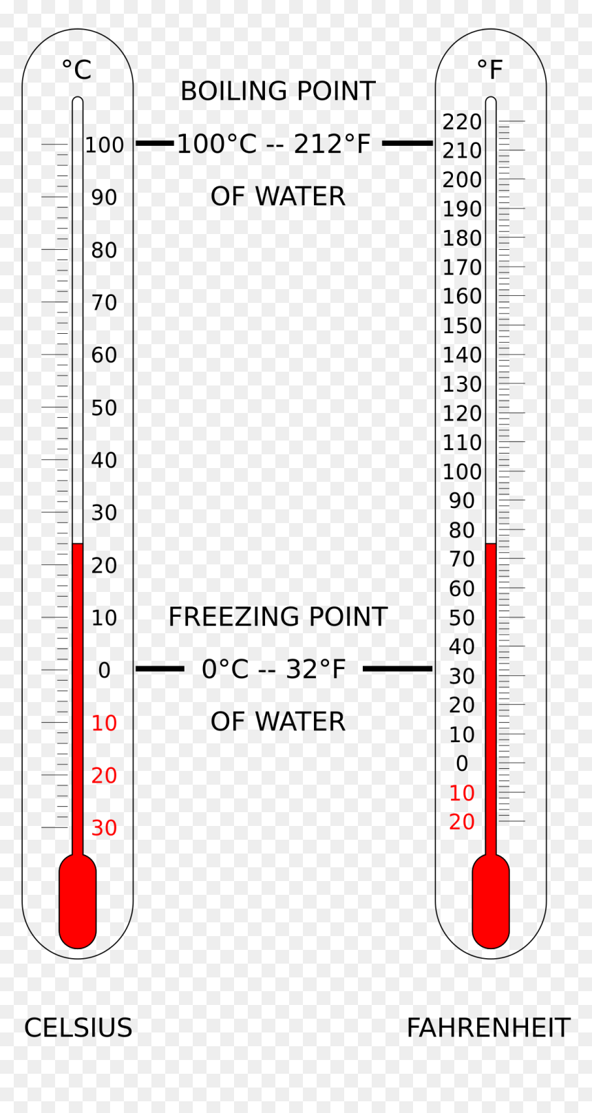 Thermometer, HD Png Download - thermometer png