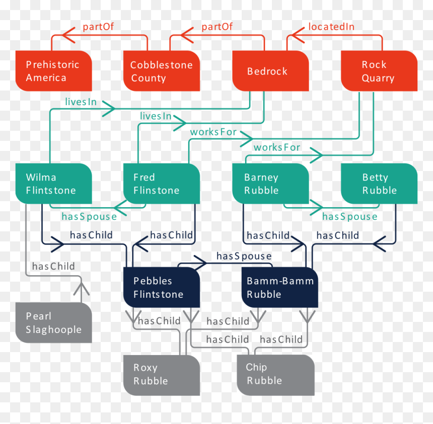 Rdf Modeling, HD Png Download - graph png