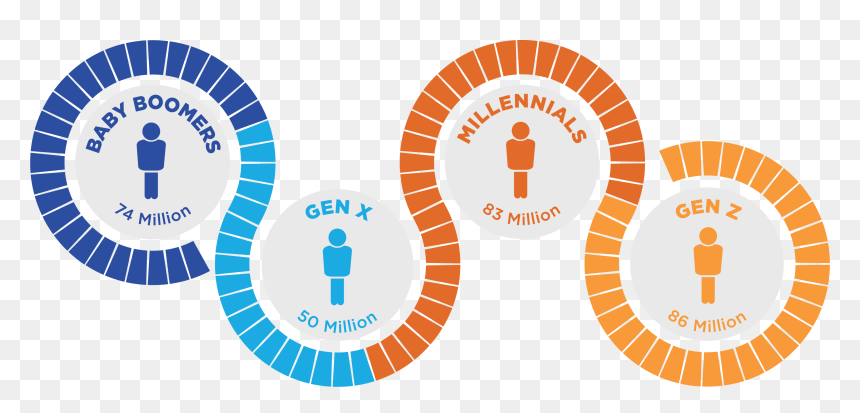 Boomer Gen X Millennial Gen Z, HD Png Download - millennial png