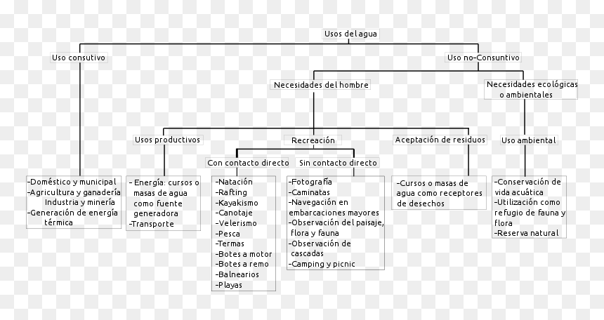 Mapa Conceptual De La Hidrografia De Bolivia, HD Png Download - the usos png