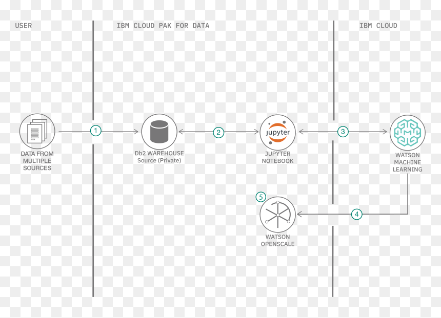 Diagram, HD Png Download - machine learning png