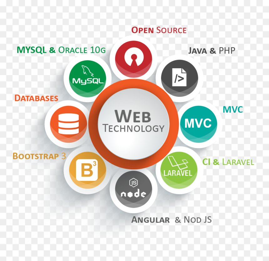 Social Media Im B2b Marketing, HD Png Download - technology png