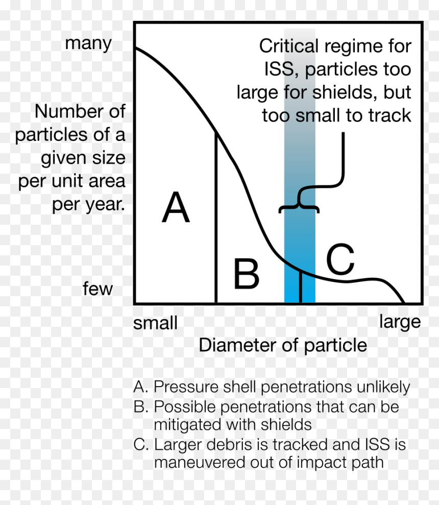 Diagram, HD Png Download - debris png