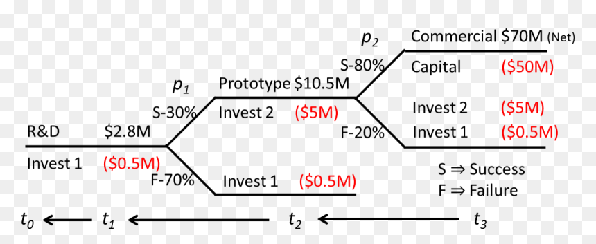 Diagram, HD Png Download - stage png