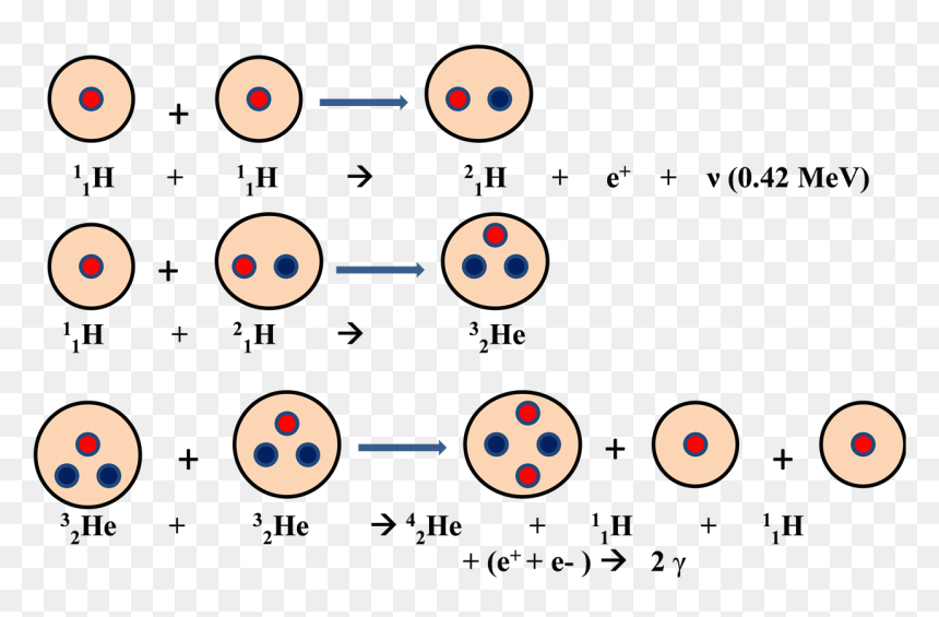 Proton Proton Chain Reaction, HD Png Download - chain circle png