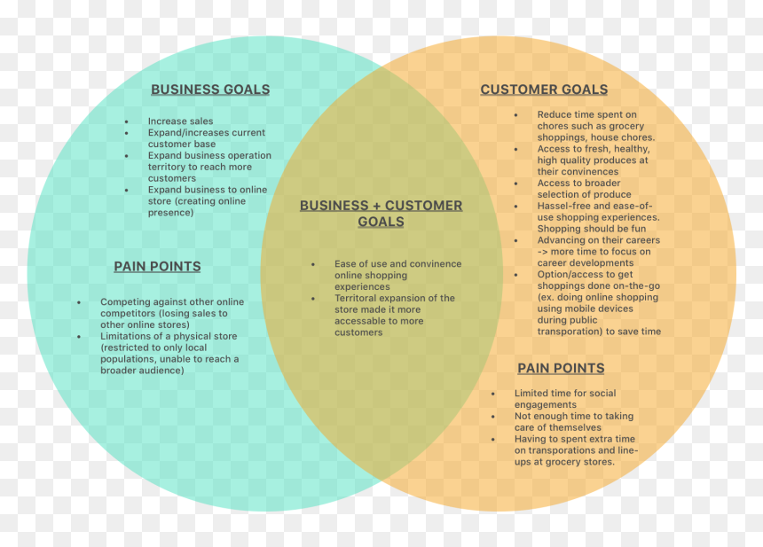 Business Goals Vs User Goals, HD Png Download - grocery store png