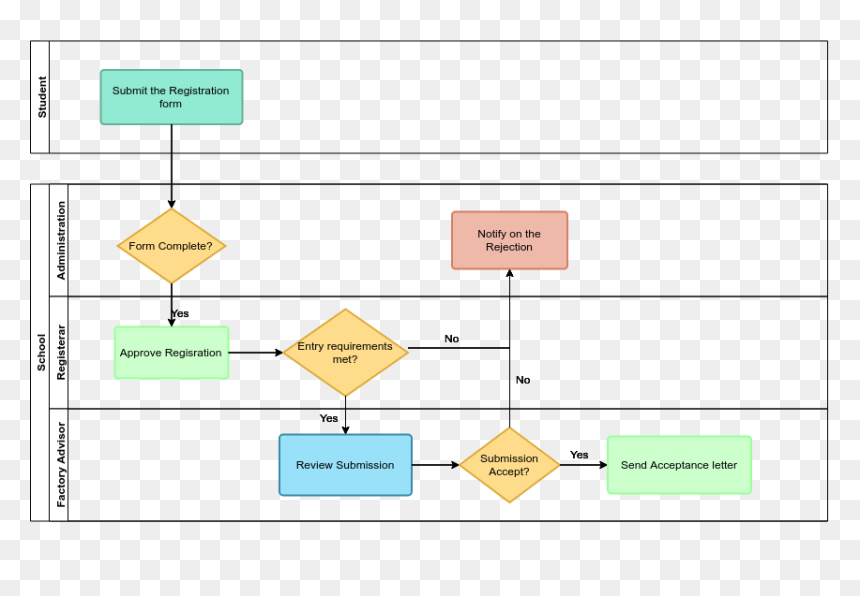 Student Registration - Swimlane Diagram, HD Png Download - registration png images
