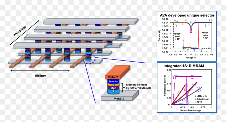 3d Cross Png -3d Cross Point Mram Technology - Mram Selector, Transparent Png - kk slider png