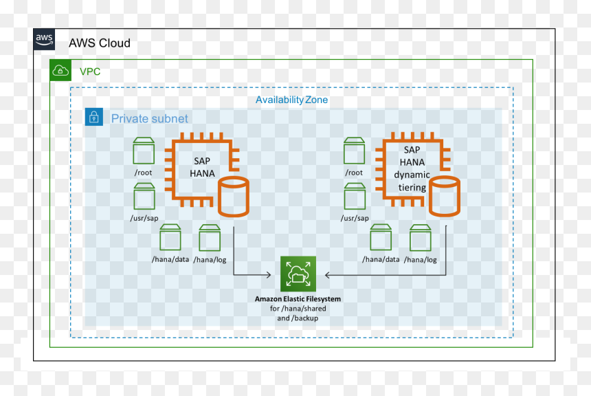 Sap Hana Dynamic Tiering On Aws - Hana Dynamic Tiering, HD Png Download - sap png