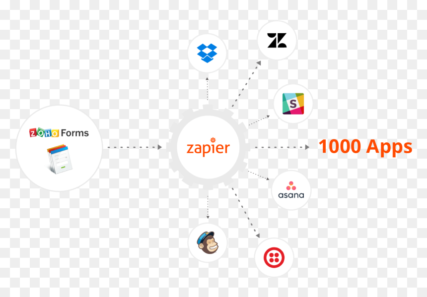 Zoho Forms Integrates With Zapier - Circle, HD Png Download - zapier logo png
