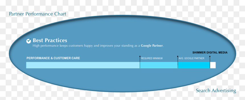 Shimmer Adwords Management ~ Google Partner Performance - Al Khaleejiah, HD Png Download - google partner png