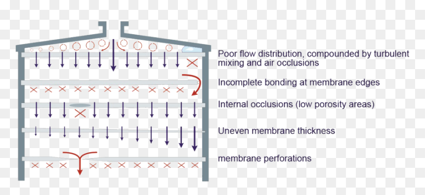 Dispersion In Membrane Adsorbers - Sma Negeri 1 Porong, HD Png Download - dispersion png