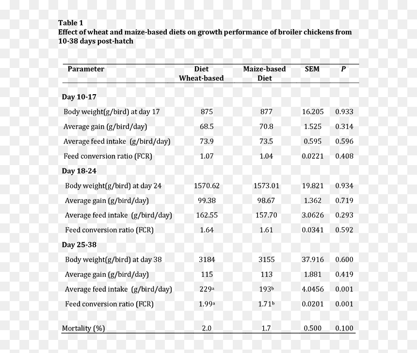 Corn Vs Wheat Broiler Weight Gain, HD Png Download - broiler png