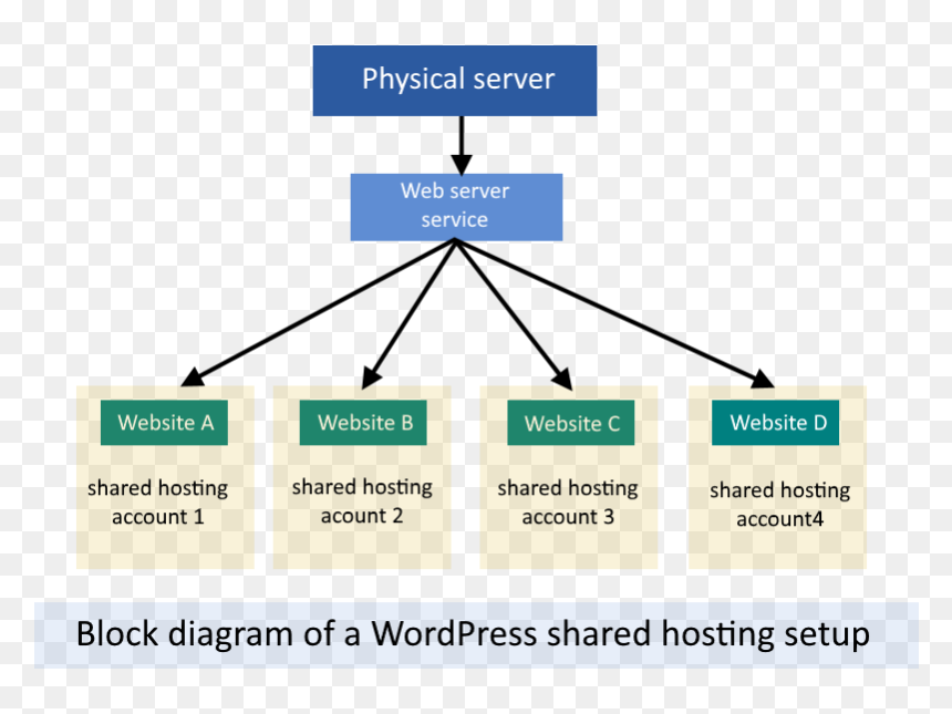 Diagram, HD Png Download - website hosting png