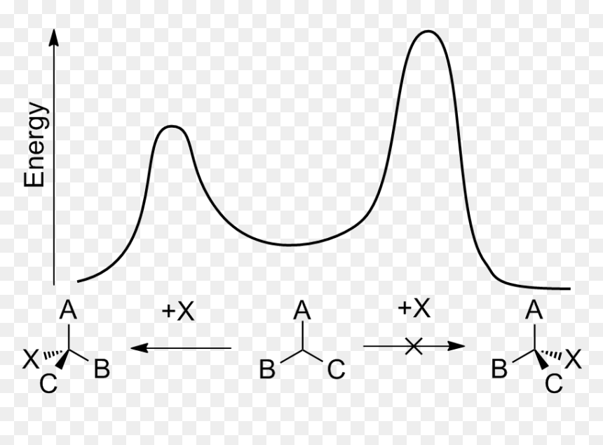Energy Diagram For Enantioselective Synthesis - Nanh2 Reacts With Ch3cocl To Form Acetamide, HD Png Download - png best effect