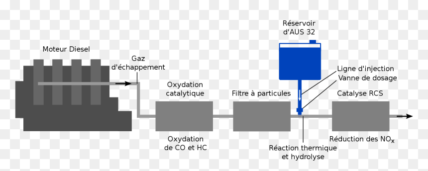 Adblue Fonctionnement, HD Png Download - diesel png