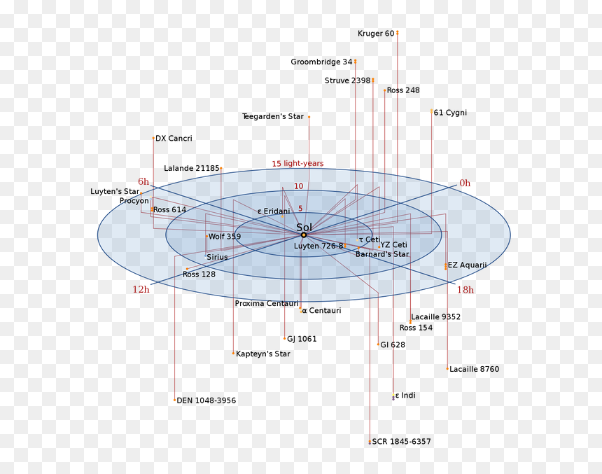 Starmap - Map Of Nearby Stars, HD Png Download - exoplanet png
