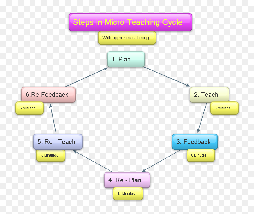 Rtenotitle - Micro Teaching And Simulated Teaching, HD Png Download - teach png